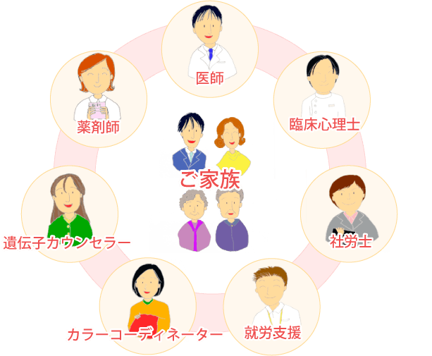 がんトータルサポートのチーム体制の図