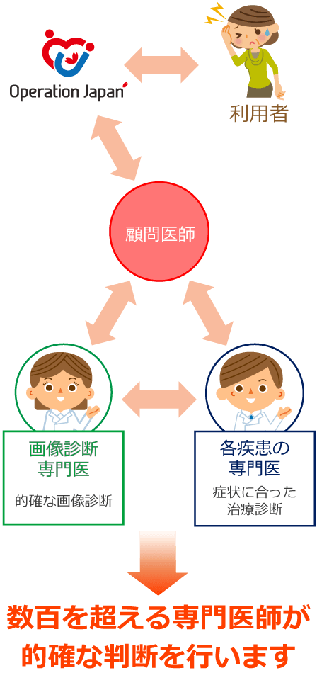 医師のネットワーク体制の図