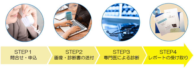 遠隔セカンドオピニオンの流れ問い合わせからレポートの受け取りまで